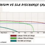 LiFePO4 e ión de litio